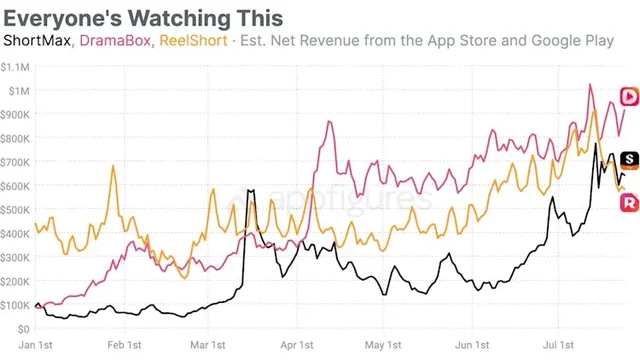 Visual for this record: Appfigures tracked a second analytics view of short drama's spend