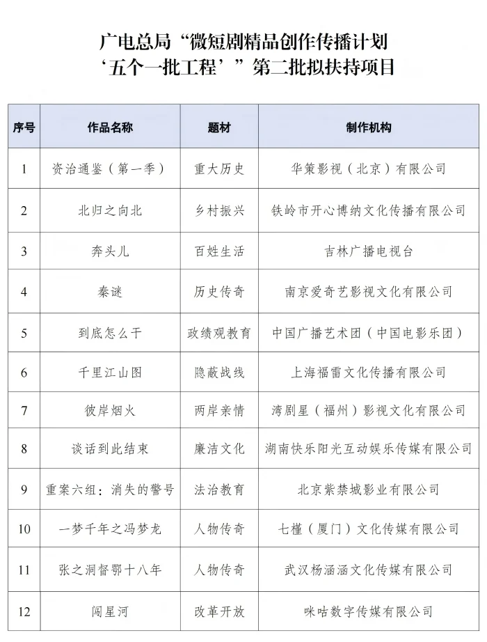 Visual for this record: China's new micro-drama rule makes overseas export official policy