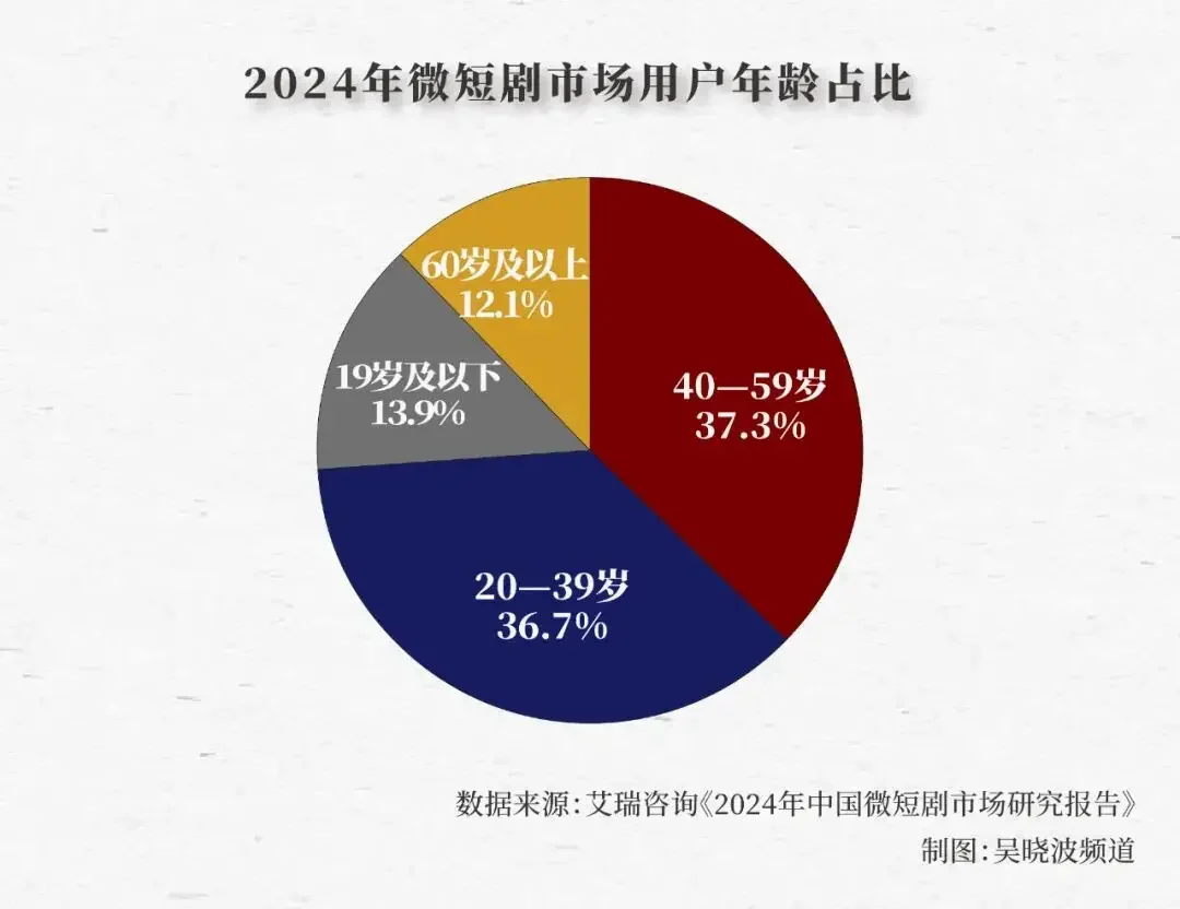 Visual for this record: China's statistics office split out mini-drama users in 2024