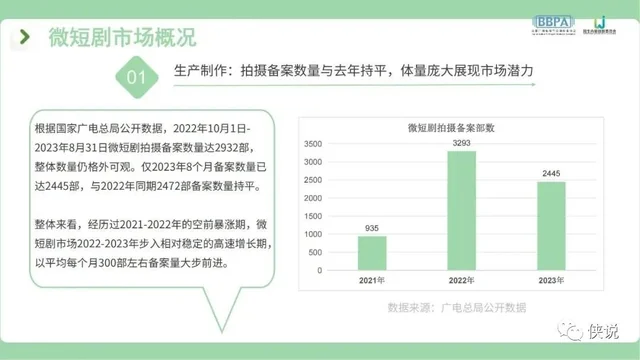 Visual for this record: China tied micro-drama filing duties to production budget