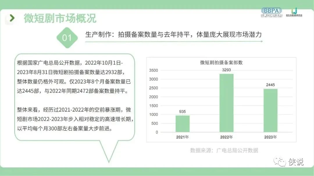 Visual for this record: China tied micro-drama filing duties to production budget