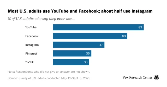 Visual published with the cited source for this record: Pew found a 52-point age gap in US adult TikTok use